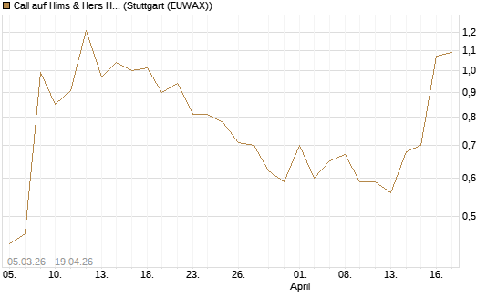 Call auf Hims & Hers Health Inc A [J.P. Morgan Structured Products B.V.] Chart