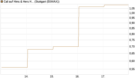 Call auf Hims & Hers Health Inc A [J.P. Morgan Structured Products B.V.] Chart