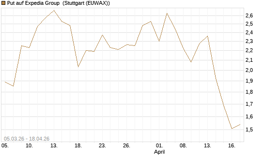 Put auf Expedia Group [J.P. Morgan Structured Products B.V.] Chart