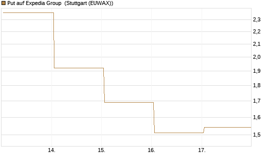 Put auf Expedia Group [J.P. Morgan Structured Products B.V.] Chart