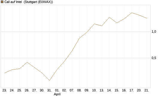 Call auf Intel [J.P. Morgan Structured Products B.V.] Chart