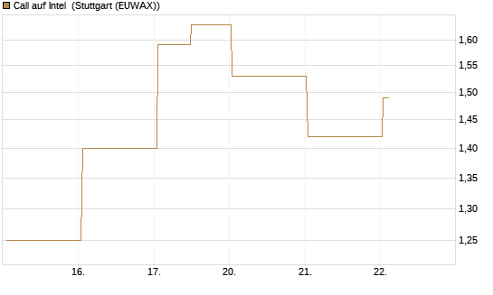 Call auf Intel [J.P. Morgan Structured Products B.V.] Chart