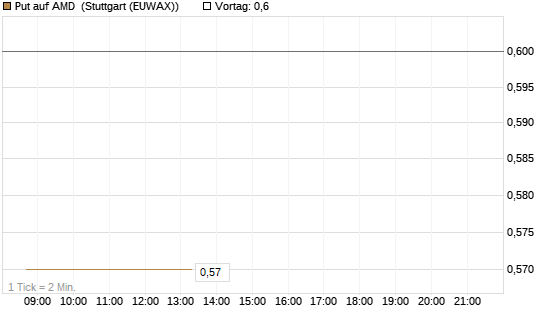 Put auf AMD [J.P. Morgan Structured Products B.V.] Chart