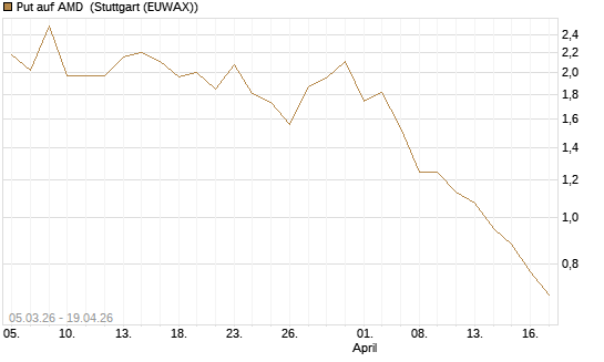 Put auf AMD [J.P. Morgan Structured Products B.V.] Chart