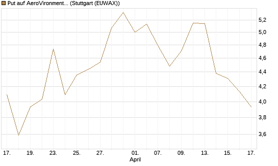 Put auf AeroVironment Inc [J.P. Morgan Structured Products B.V.] Chart
