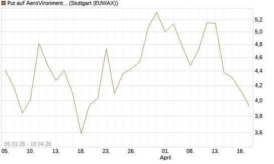 Put auf AeroVironment Inc [J.P. Morgan Structured Products B.V.] Chart