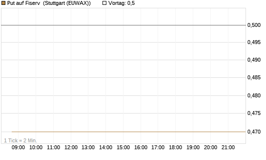 Put auf Fiserv [J.P. Morgan Structured Products B.V.] Chart