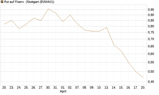 Put auf Fiserv [J.P. Morgan Structured Products B.V.] Chart