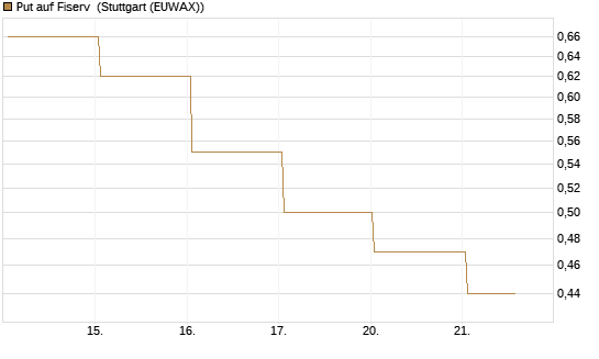 Put auf Fiserv [J.P. Morgan Structured Products B.V.] Chart