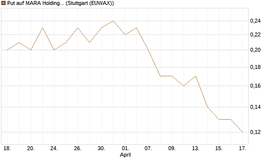 Put auf MARA Holdings [J.P. Morgan Structured Products B.V.] Chart