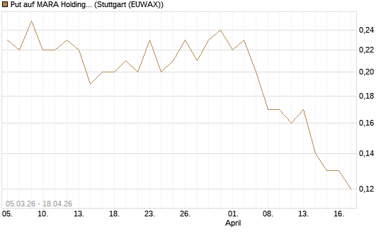 Put auf MARA Holdings [J.P. Morgan Structured Products B.V.] Chart