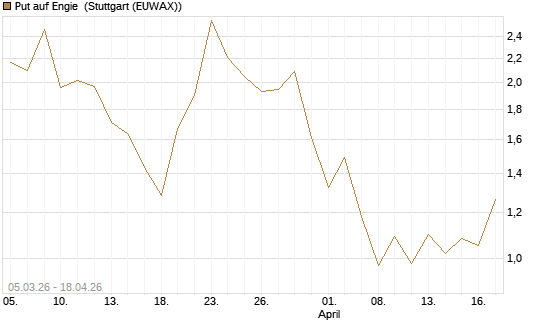 Put auf Engie [J.P. Morgan Structured Products B.V.] Chart
