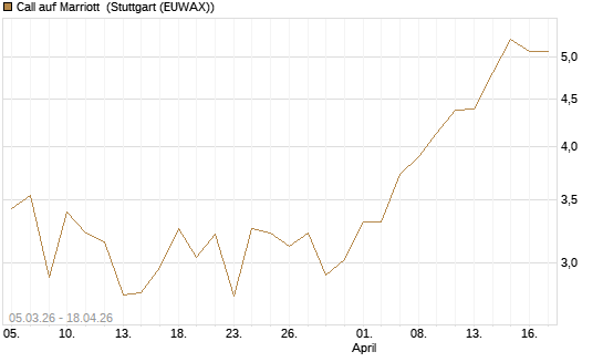 Call auf Marriott [J.P. Morgan Structured Products B.V.] Chart
