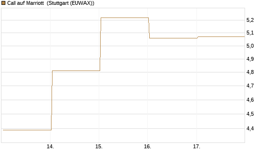 Call auf Marriott [J.P. Morgan Structured Products B.V.] Chart