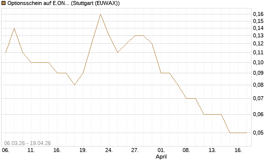 Optionsschein auf E.ON [Goldman Sachs Bank Europe SE] Chart