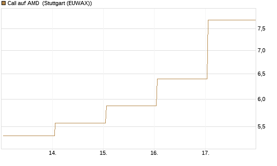 Call auf AMD [J.P. Morgan Structured Products B.V.] Chart