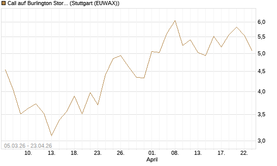 Call auf Burlington Stores [J.P. Morgan Structured Products B.V.] Chart