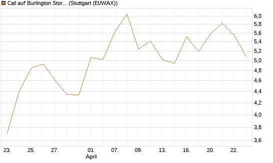 Call auf Burlington Stores [J.P. Morgan Structured Products B.V.] Chart