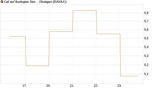 Call auf Burlington Stores [J.P. Morgan Structured Products B.V.] Chart