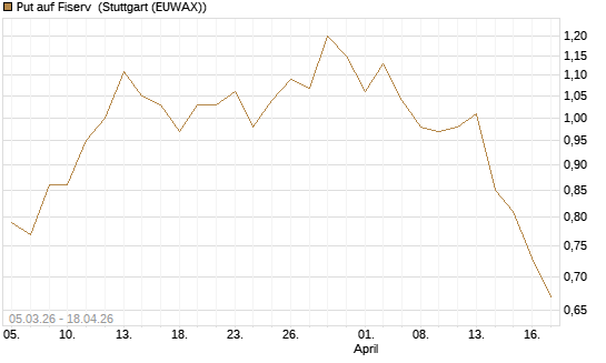 Put auf Fiserv [J.P. Morgan Structured Products B.V.] Chart