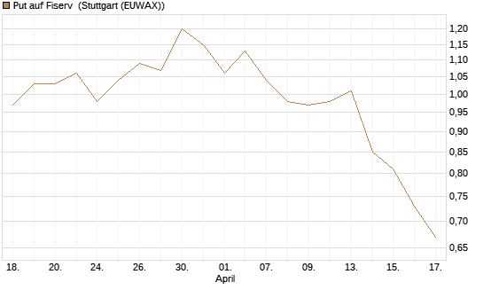 Put auf Fiserv [J.P. Morgan Structured Products B.V.] Chart
