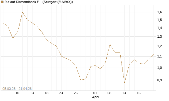 Put auf Diamondback Energy, Inc. - Commmon Stock [J.P. Morgan Structured Products B.V.] Chart