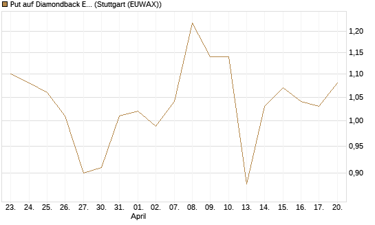 Put auf Diamondback Energy, Inc. - Commmon Stock [J.P. Morgan Structured Products B.V.] Chart