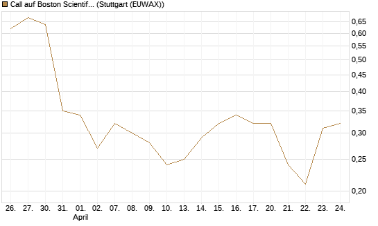 Call auf Boston Scientific [J.P. Morgan Structured Products B.V.] Chart