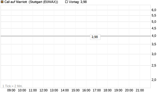 Call auf Marriott [J.P. Morgan Structured Products B.V.] Chart