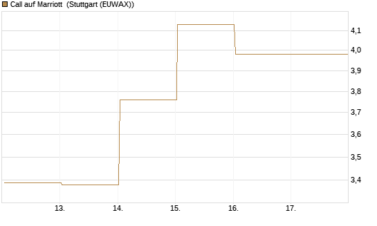 Call auf Marriott [J.P. Morgan Structured Products B.V.] Chart