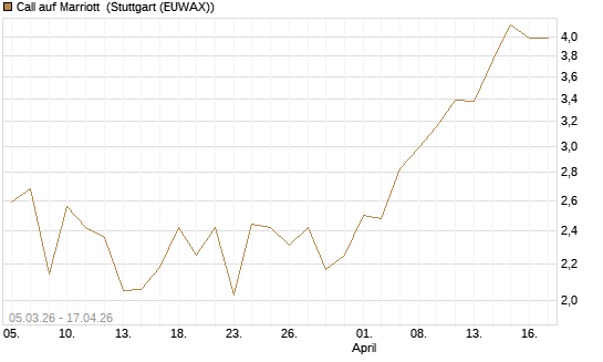 Call auf Marriott [J.P. Morgan Structured Products B.V.] Chart