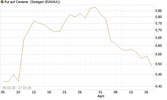 Put auf Centene [J.P. Morgan Structured Products B.V.] Chart