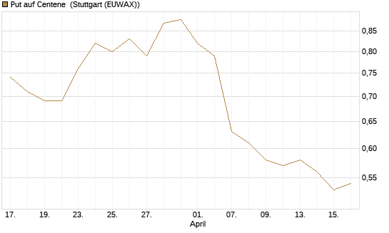 Put auf Centene [J.P. Morgan Structured Products B.V.] Chart