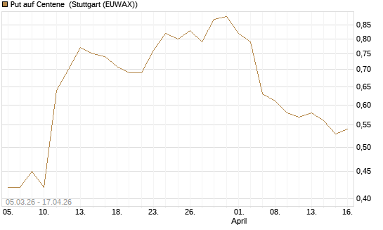 Put auf Centene [J.P. Morgan Structured Products B.V.] Chart