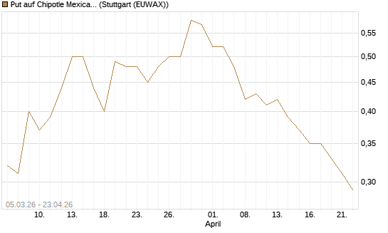 Put auf Chipotle Mexican Grill [J.P. Morgan Structured Products B.V.] Chart