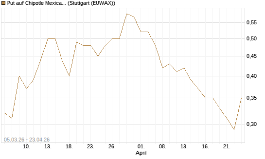 Put auf Chipotle Mexican Grill [J.P. Morgan Structured Products B.V.] Chart