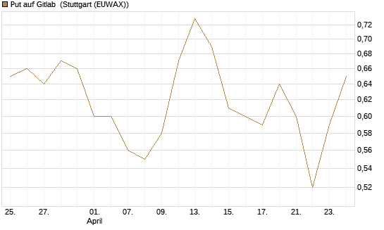 Put auf Gitlab [J.P. Morgan Structured Products B.V.] Chart
