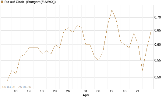 Put auf Gitlab [J.P. Morgan Structured Products B.V.] Chart