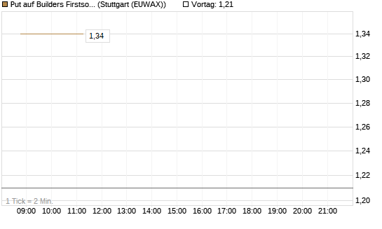 Put auf Builders Firstsource [J.P. Morgan Structured Products B.V.] Chart