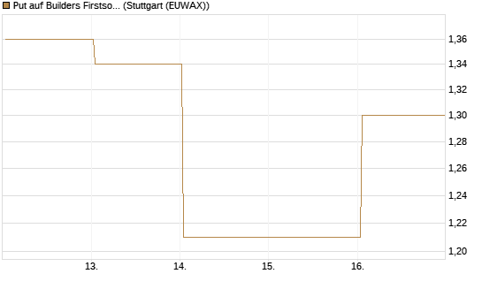 Put auf Builders Firstsource [J.P. Morgan Structured Products B.V.] Chart
