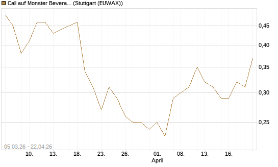 Call auf Monster Beverage [J.P. Morgan Structured Products B.V.] Chart