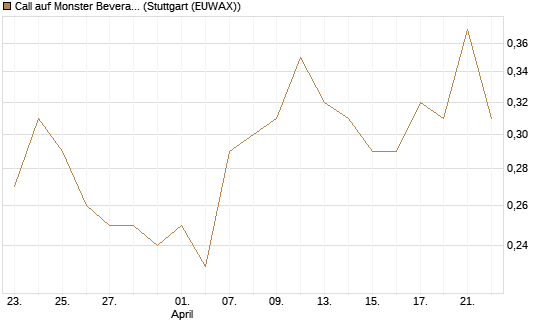 Call auf Monster Beverage [J.P. Morgan Structured Products B.V.] Chart