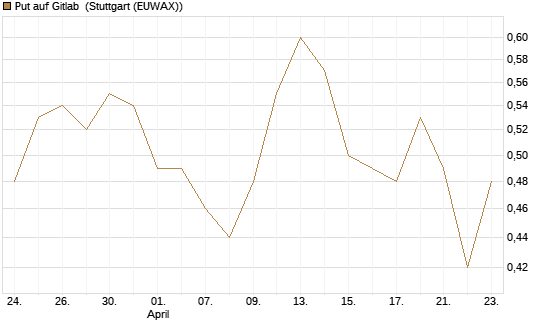 Put auf Gitlab [J.P. Morgan Structured Products B.V.] Chart