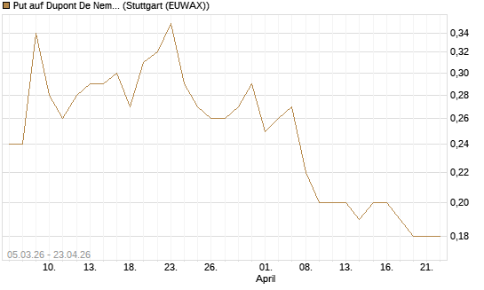 Put auf Dupont De Nemours [J.P. Morgan Structured Products B.V.] Chart