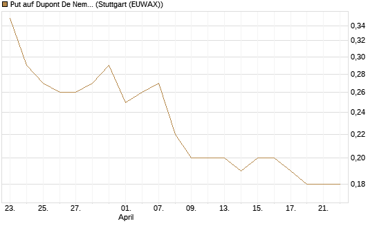Put auf Dupont De Nemours [J.P. Morgan Structured Products B.V.] Chart