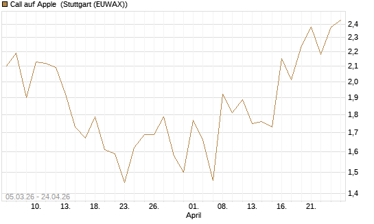 Call auf Apple [J.P. Morgan Structured Products B.V.] Chart