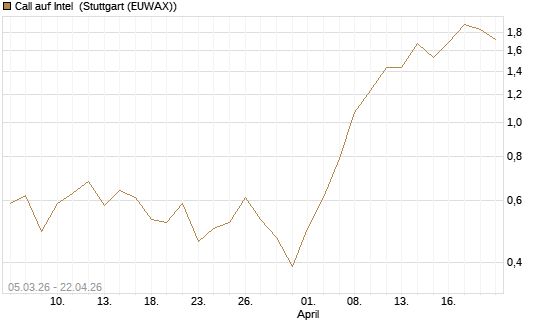 Call auf Intel [J.P. Morgan Structured Products B.V.] Chart