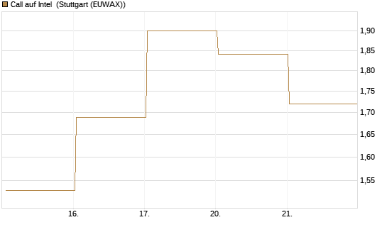 Call auf Intel [J.P. Morgan Structured Products B.V.] Chart