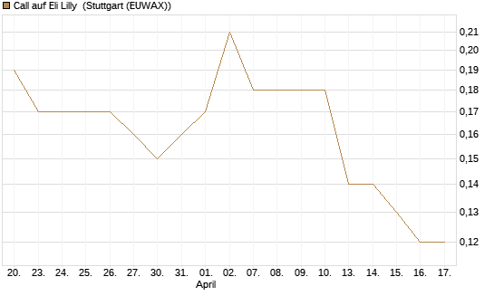 Call auf Eli Lilly [J.P. Morgan Structured Products B.V.] Chart