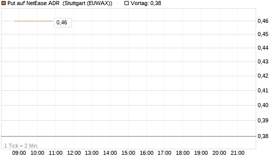 Put auf NetEase ADR [J.P. Morgan Structured Products B.V.] Chart